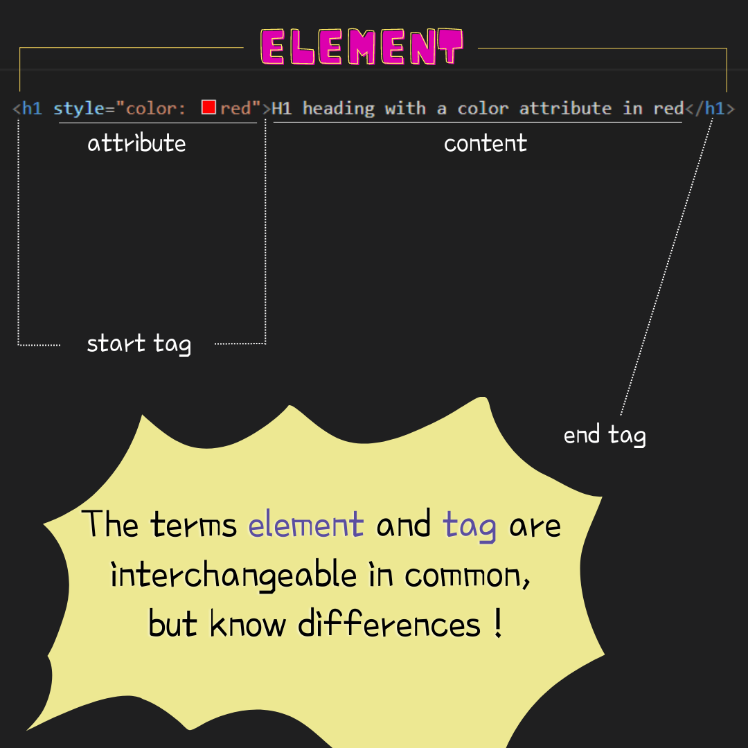 element, tag, and attribute in HTML